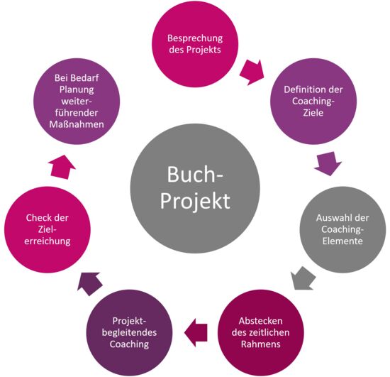 Ablauf eines Autoren-Coachings