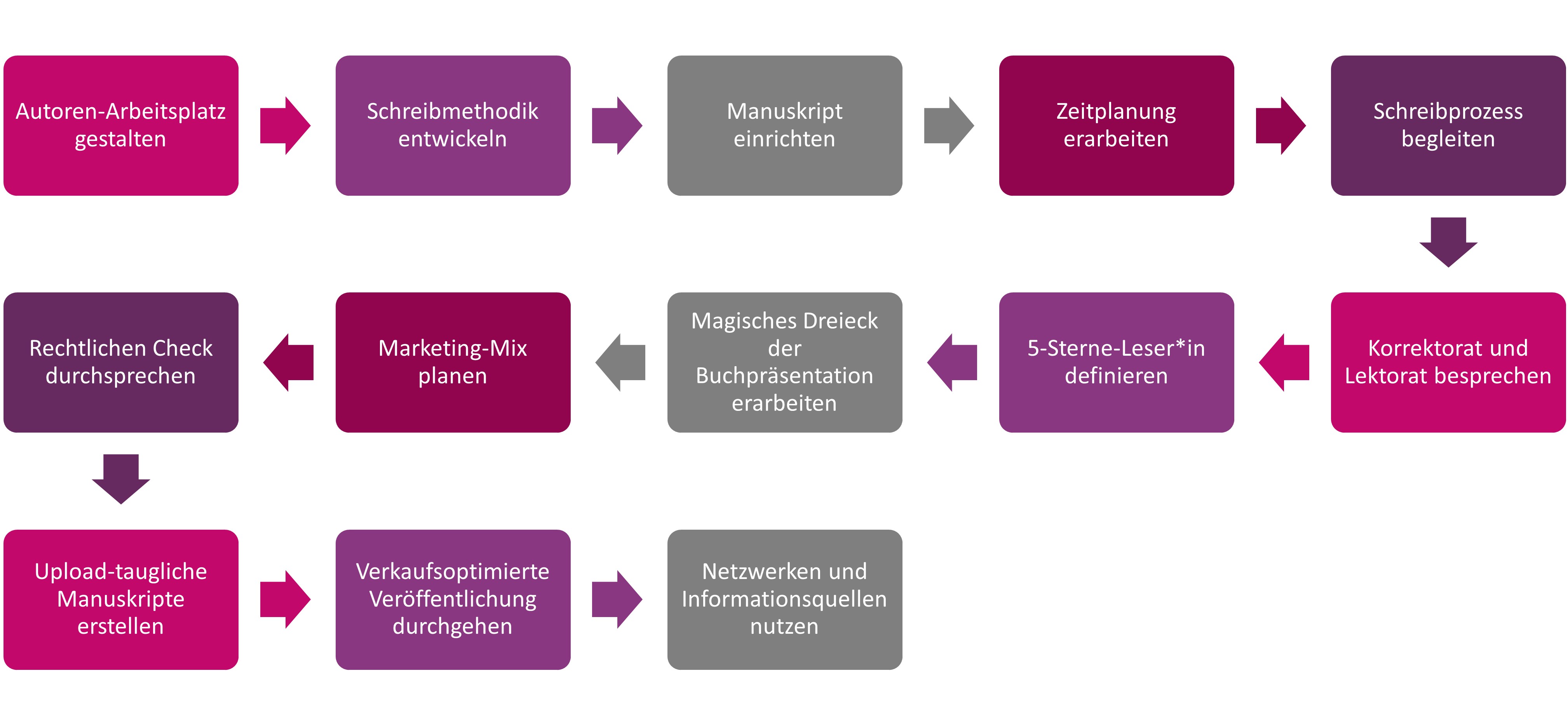 Themen-Überblick Autoren-Coaching